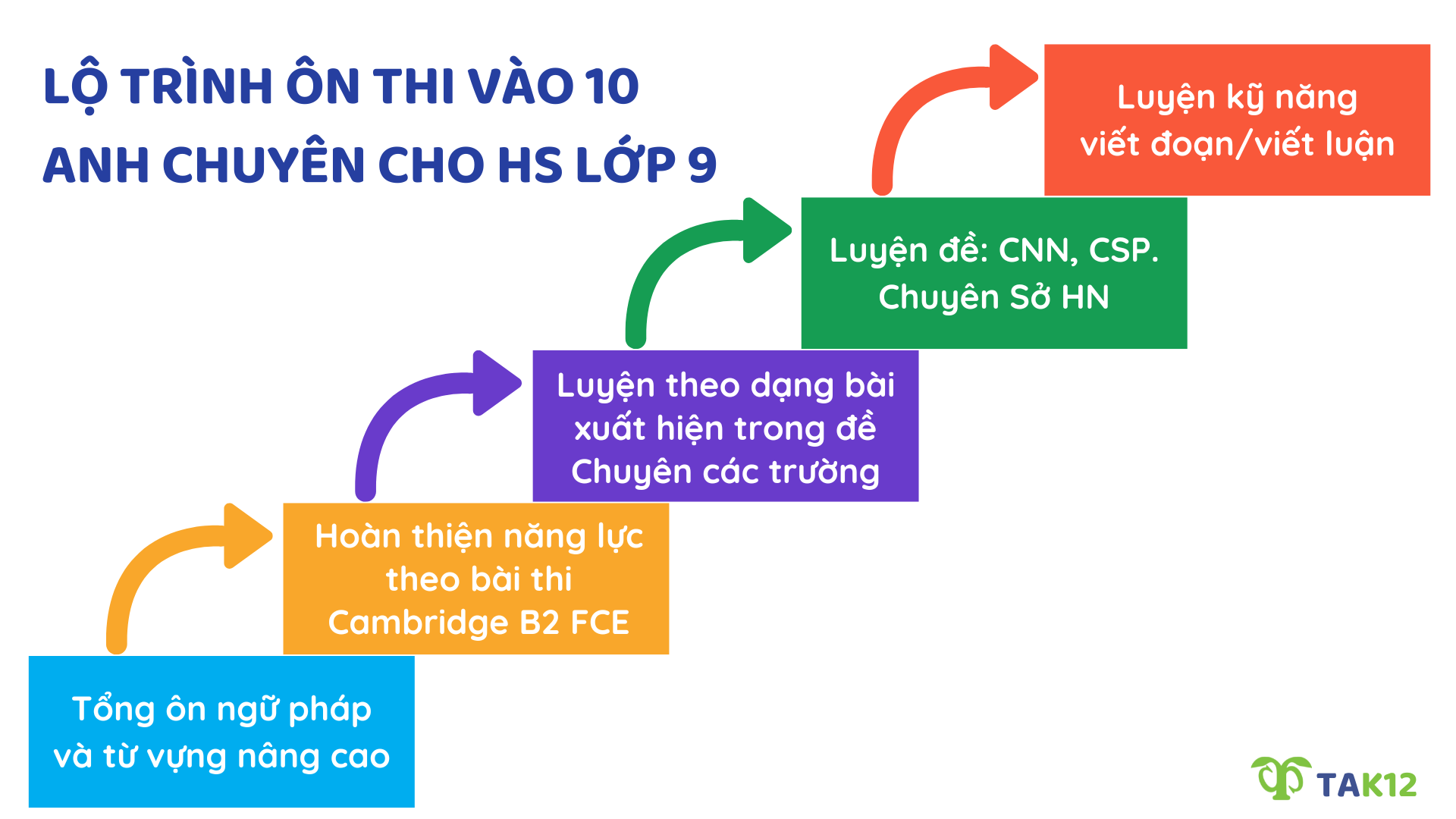 Lộ trình ôn thi vào 10 chuyên Anh cho HS lớp 9